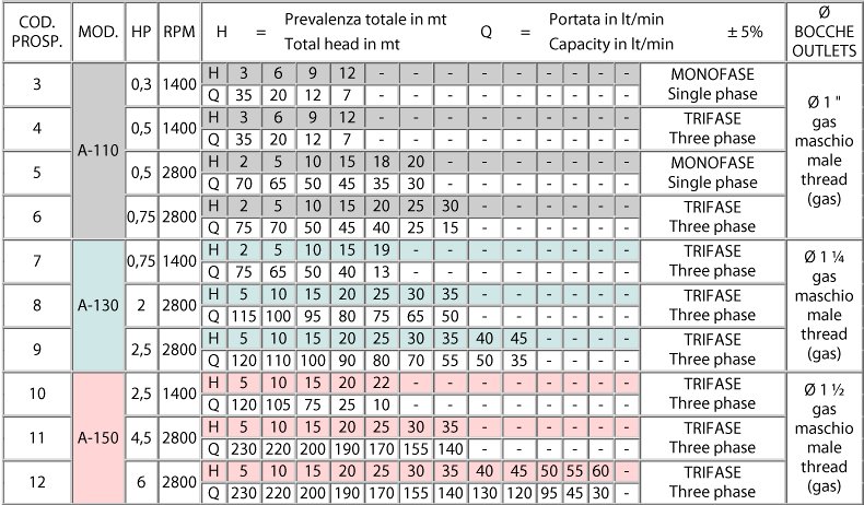 технически данни на помпи PAS
